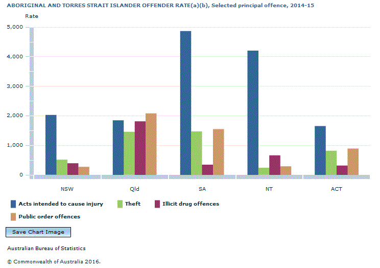 Graph Image for ABORIGINAL AND TORRES STRAIT ISLANDER OFFENDER RATE(a)(b), Selected principal offence, 2014-15